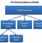 Image result for Computer Working Memory