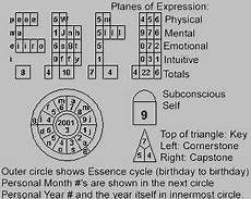 Image result for Decoz Numerology Charts Blank