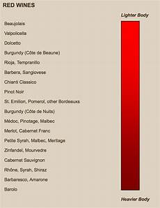 Red Wine Body Chart Wine Chart Wine Varietals Red Wine