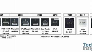 Image result for iPhone Latest Processor