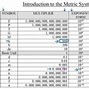 Image result for Si Units of Measurement Conversion Chart