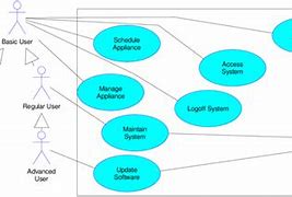 Image result for Use Case Diagram for Home Automation System