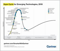 Image result for Hype Cycle for Emerging Technologies 2019
