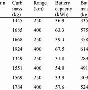 Image result for Electric Cars and Battery Capacity