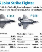 Image result for F-35A vs F-35C