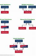 Image result for Different Types of Inheritance