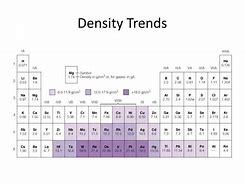 Image result for Periodic Table Density Chart