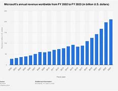 Image result for Microsoft Revenue Graph