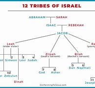 Image result for 12 Tribes of Israel Descendants