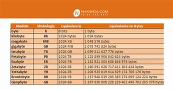 Image result for Byte Chart including a Nibble