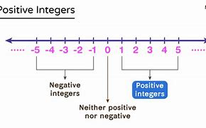 Image result for Set of Positive Integers
