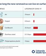 Image result for How Long Does Covid Last On Surfaces
