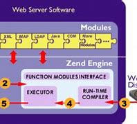 Image result for co_to_za_zend_engine