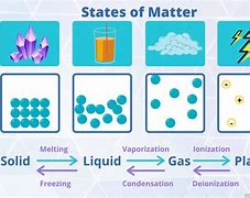 Image result for All 7 States of Matter
