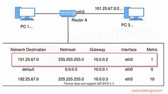 Image result for Routing Table Example