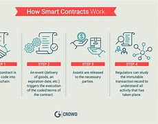 Image result for What Is Smart Contract
