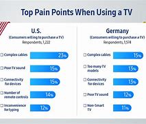 Image result for What is new in the TV market?