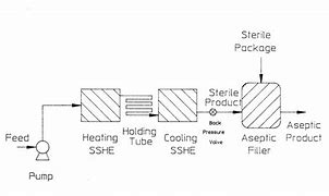 Image result for Aseptic Processing Flow Diagram