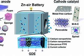 Image result for Zinc-Carbon Battery