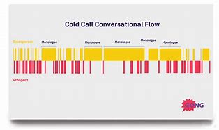 Image result for Cold Calling Flow Chart