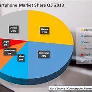 Image result for Mobile Phones Market Share Year