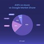 Image result for Cloud Market Share AWS Azure