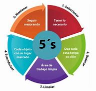 Image result for Sistema De 5 S