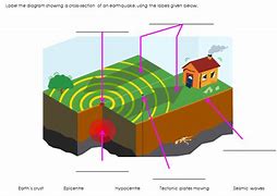 Image result for Earthquake Diagram for Kids
