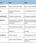 Image result for Diff Between Primary and Secondary Memory