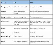 Image result for Primary Memory Types