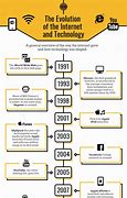 Image result for Evolution of Technology Timeline