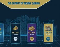 Image result for Mobile-Gaming Growth