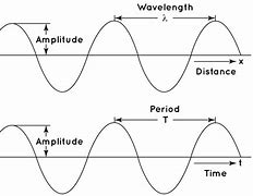 Image result for Sine Wave Amplitude