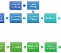 Image result for Types of Battery Manufacturing