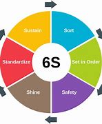 Image result for 6s Color Coding Chart