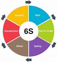 Image result for 6s Sorting