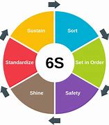 Image result for 6s for Safety