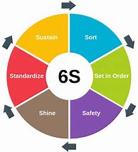 Image result for 6s Weekly Audit Sheet