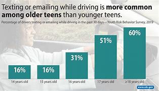 Image result for Texting and Driving Facts