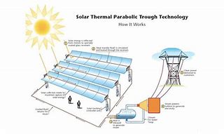 Image result for Solar Thermal System