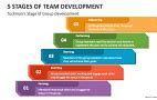 Image result for Phases of Team Development