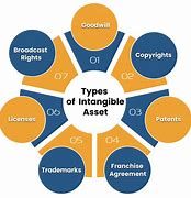 Image result for Intangible Asset Types