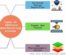 Image result for Additive Manufacturing Process