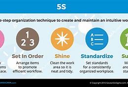 Image result for 5S Lean Six Sigma Examples