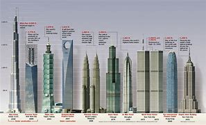 Image result for World's Tallest Skyscrapers