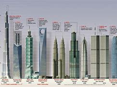 Image result for Tallest Building by Year