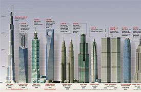 Image result for Ten Tallest Buildings in the World