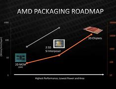 Image result for AMD Chip Lets Packaging