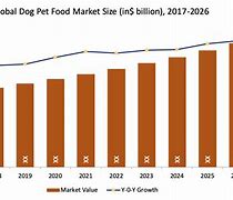 Image result for Pet Food Market Share