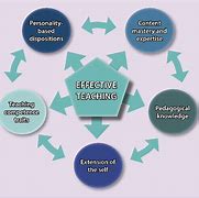 Image result for Effective Teaching and Learning